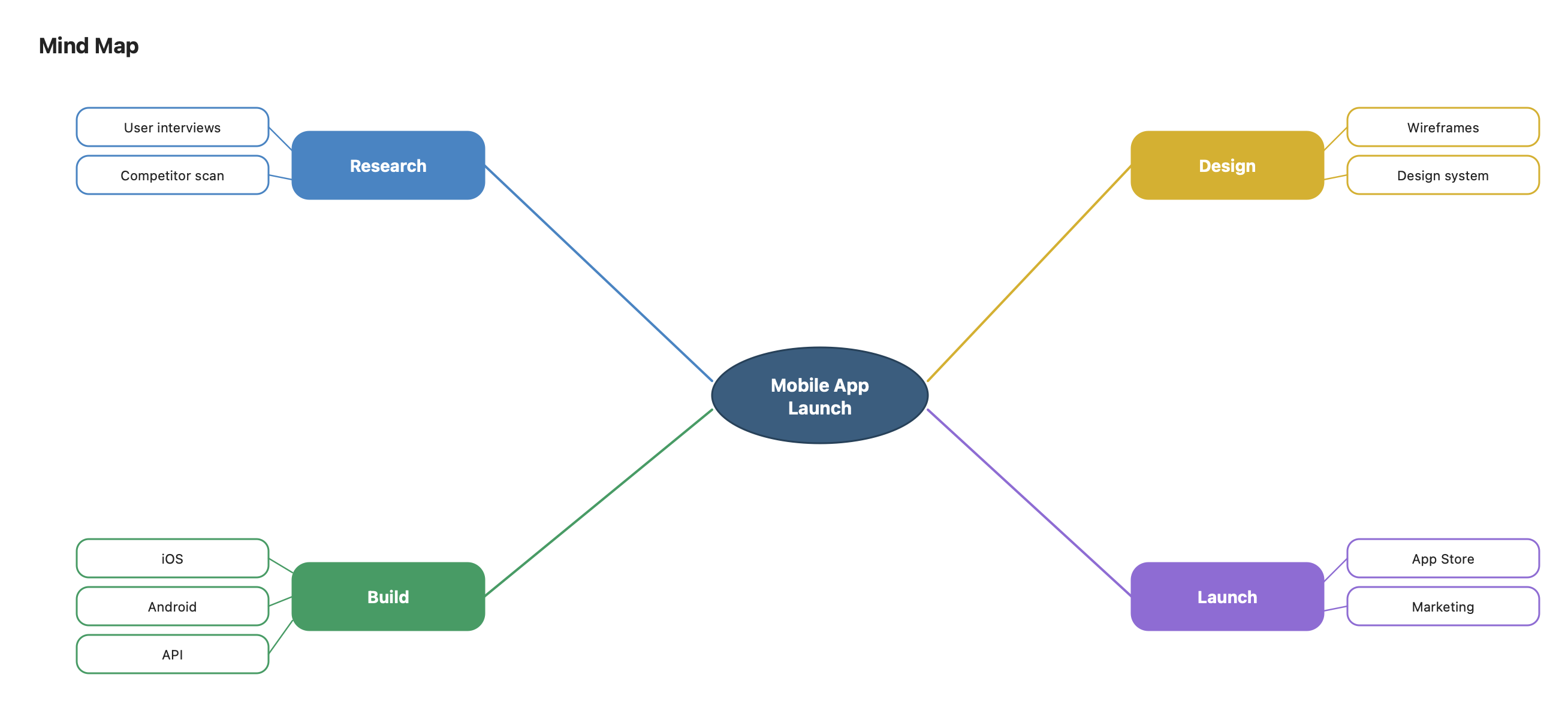 Mind map template rendered in Diagrapho