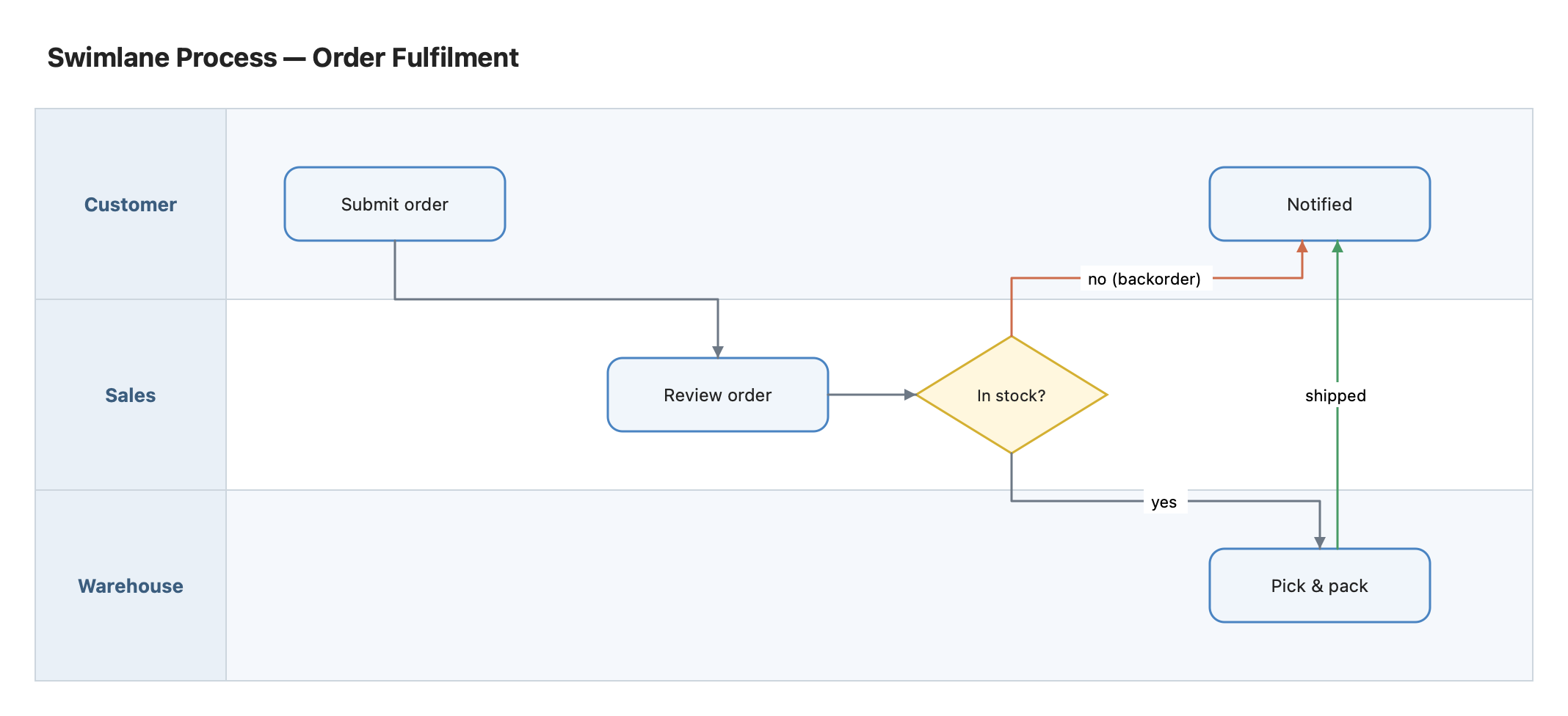 Swimlane process template rendered in Diagrapho