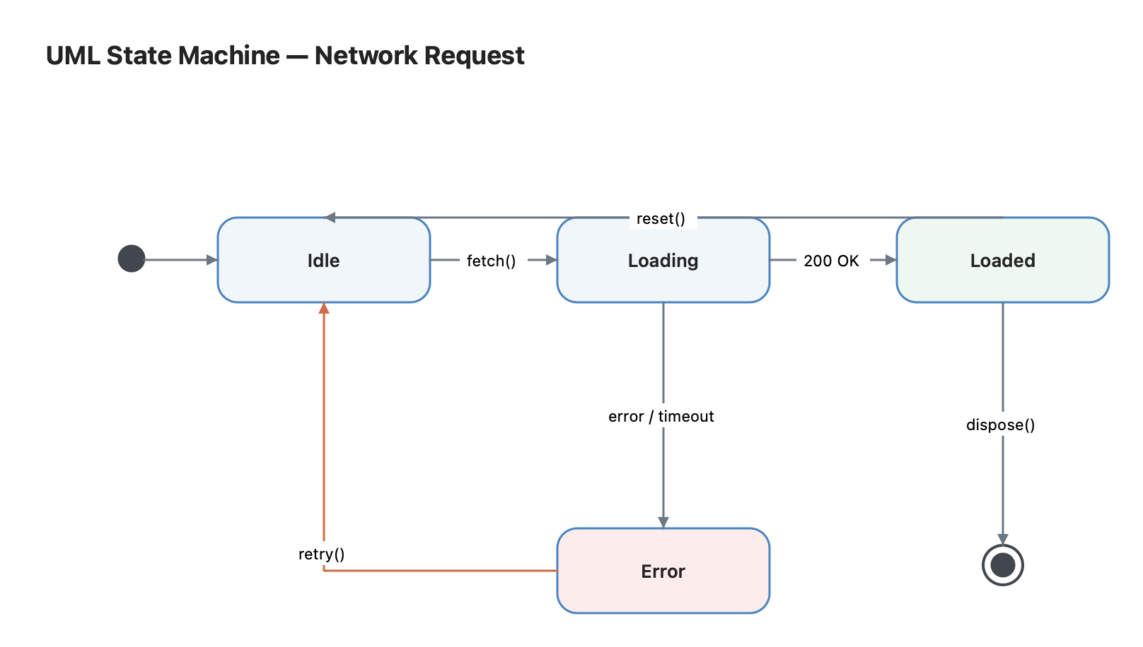 UML state machine template rendered in Diagrapho